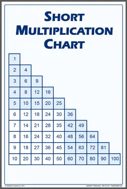 Multiplication Chart Poster